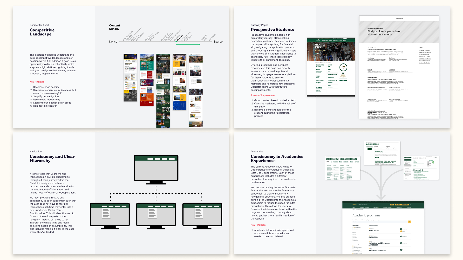 Pages from the Discovery findings report, covering the competitive landscape, gateway pages for prospective students, navigation hierarchy, and academics consistency.