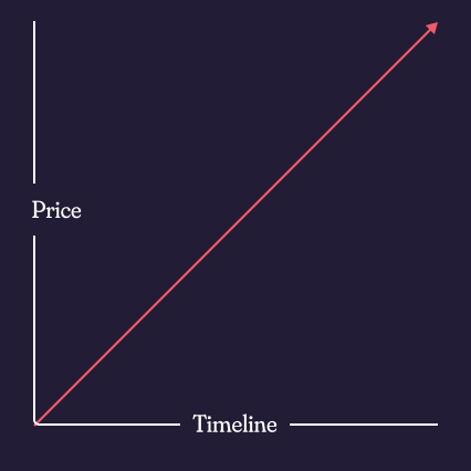 Timeline vs Budget Chart