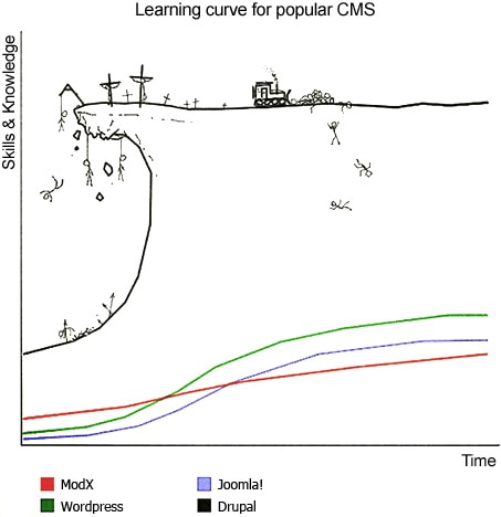 drupal learning curve