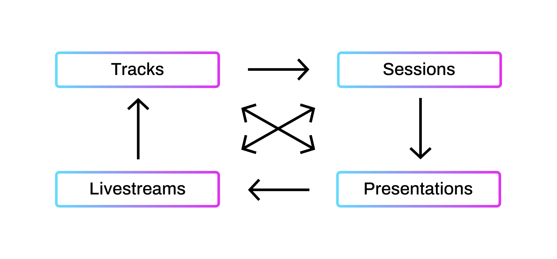 Warp Speed UX